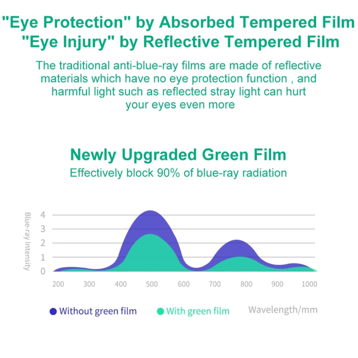 2 PCS 9H 2.5D Protección ocular Luz verde Película de vidrio templado a prueba de explosiones