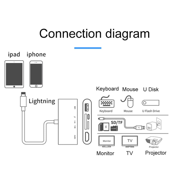 75215 5 en 1 8 pines a HDMI + ranura para tarjeta SD + ranura para tarjeta TF + USB + puerto de carga de 8 pines Convertidor de video HD