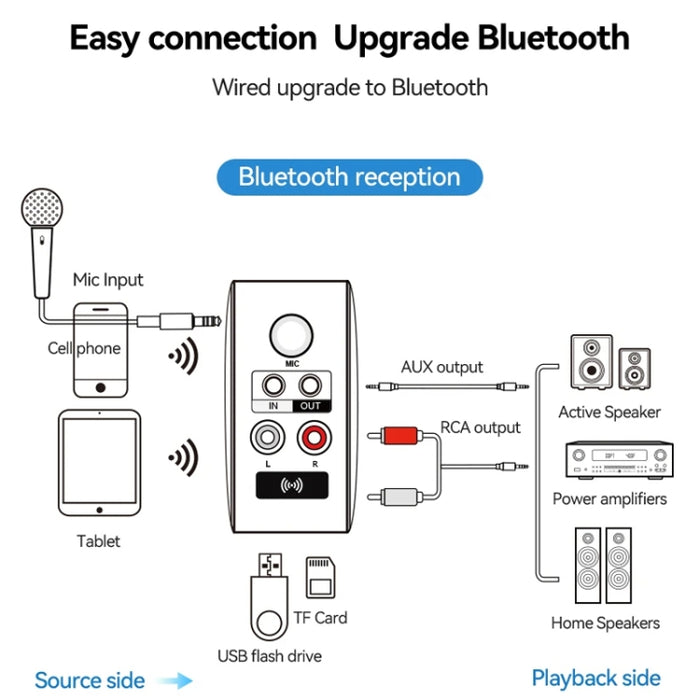 Adaptador Bluetooth 5.3 OMS-H6 Receptor y transmisor de audio inalámbrico Enchufe europeo, OMS-H6