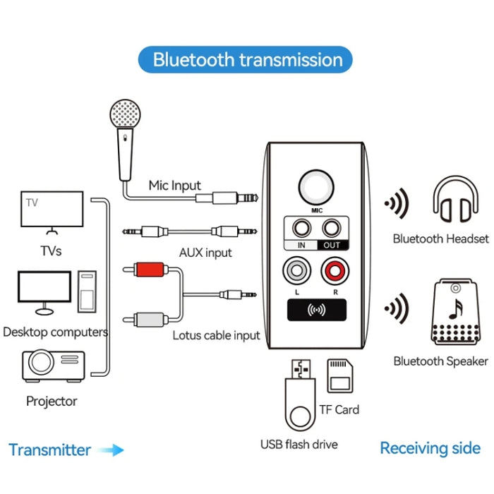 Adaptador Bluetooth 5.3 OMS-H6 Receptor y transmisor de audio inalámbrico Enchufe europeo, OMS-H6